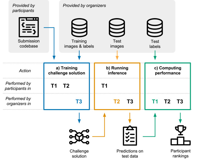 The STOIC2021 COVID-19 AI challenge Applying reusable training methodologies to private data