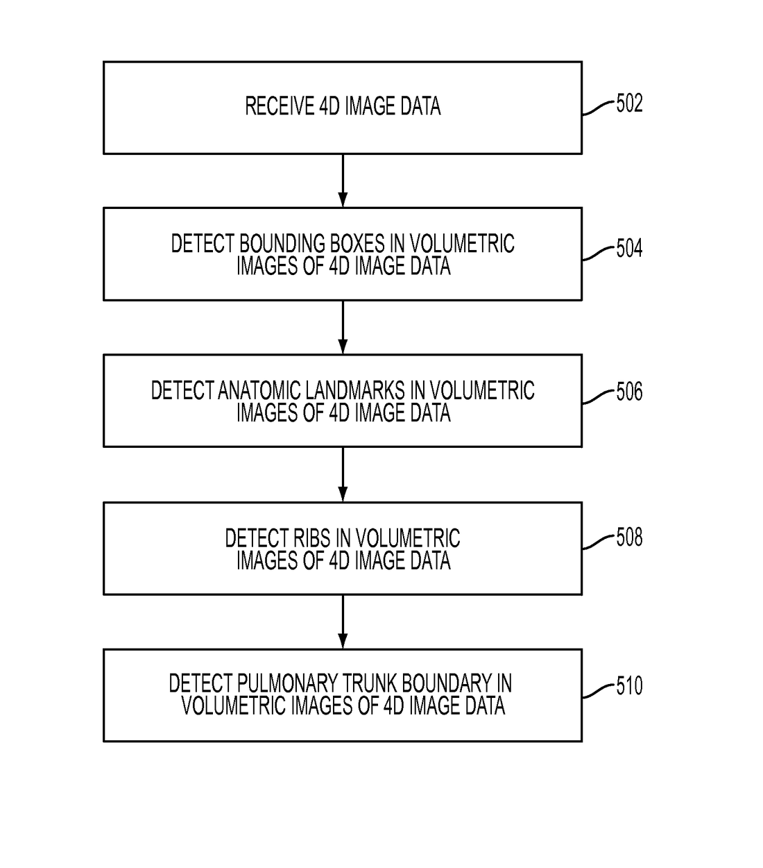 US8218845B2 — Dynamic pulmonary trunk modeling in computed tomography and magnetic resonance imaging based on the detection of bounding boxes, anatomical landmarks, and ribs of a pulmonary artery